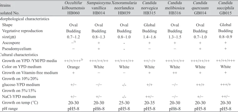 Table 4. Characteristics of the unrecorded yeasts from water and soil samples under the Haetmuri bridge in Sejong city, Korea