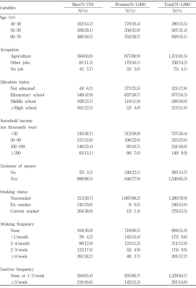 Table  1.  Characteristics  of  the  study  population