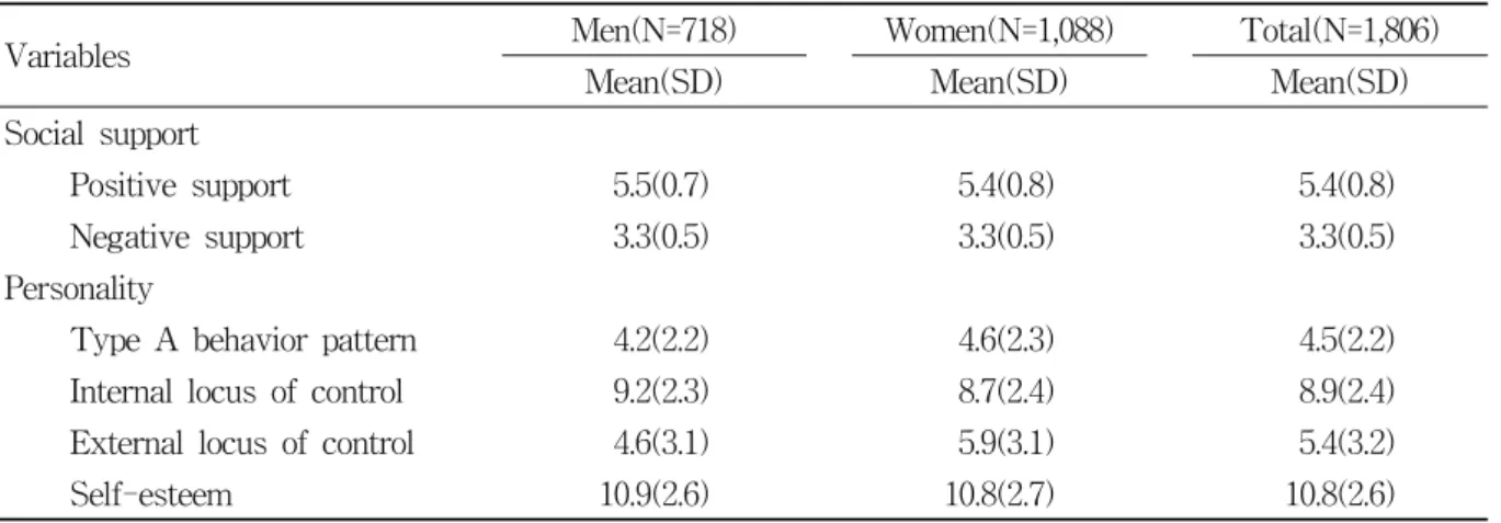 Table  2.  Personality  and  social  support