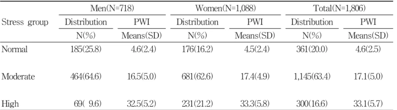 Table  3.  The  distribution  of  psychosocial  stress  level