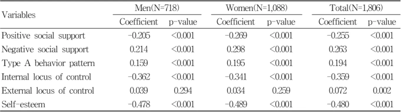 Table  6.  Multiple  linear  regression  coefficients  on  the  psychosocial  well-being  index  in  men