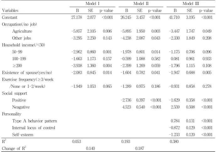Table  7.  Multiple  linear  regression  coefficients  on  the  psychosocial  well-being  index  in  women