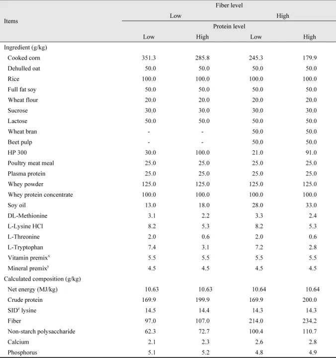 Table 1. Composition of the experimental diets (days 0 to 14; as-fed basis).