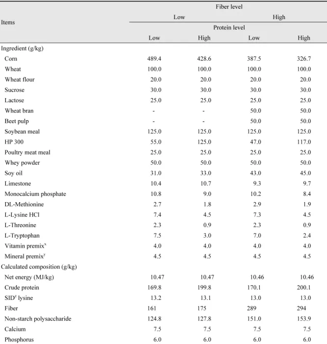 Table 2. Composition of the experimental diets (days 14 to 35; as-fed basis).