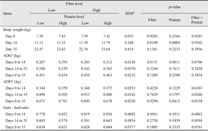 Table 3. Effects of levels of fiber and protein on growth performance in weaning pigs.