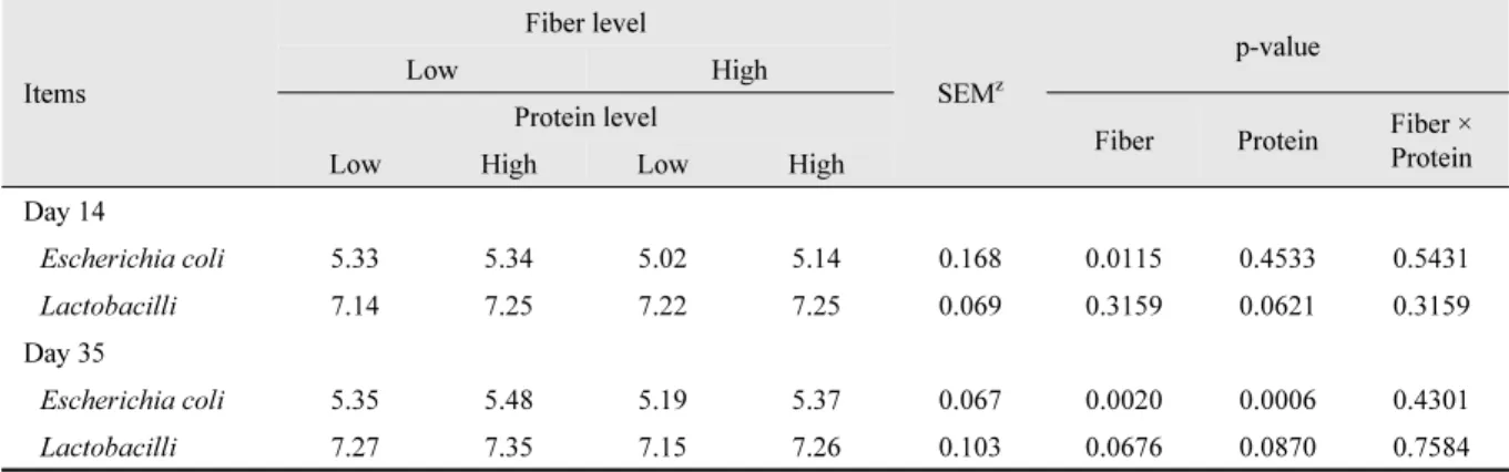 Table 5. Effects of levels of fiber and protein on Escherichia coli and Lactobacilli counts  (log 10  cfu/g) in feces of weaned pigs.