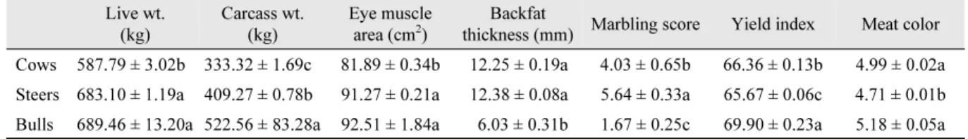 Table 3. Least-square means and standard errors for carcass traits of Hanwoo according to sex class.