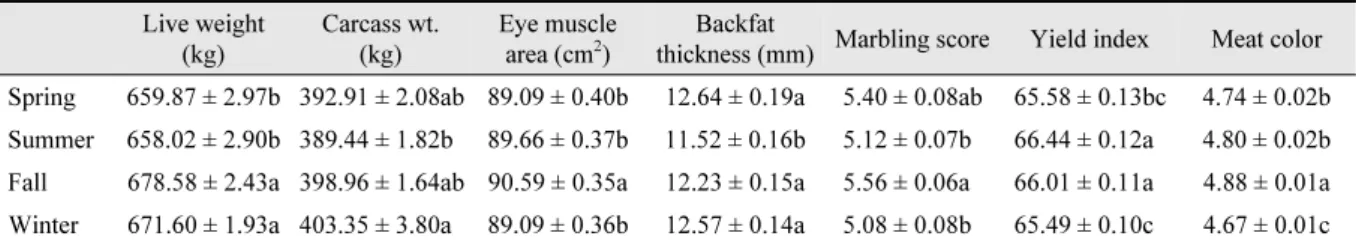 Table 4. Least-square means and standard errors for carcass traits of Hanwoo by slaughter season.