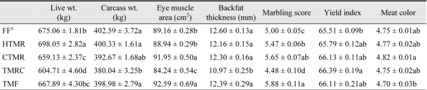 Table 5. Least-square means and standard errors for carcass traits of Hanwoo by feeding system.
