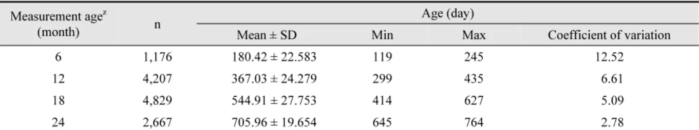 Table  2.  Simple  statistics  for  observed  size  of  body  conformation  according  to  herd  representative  age  at  body  conformation trait measurement.