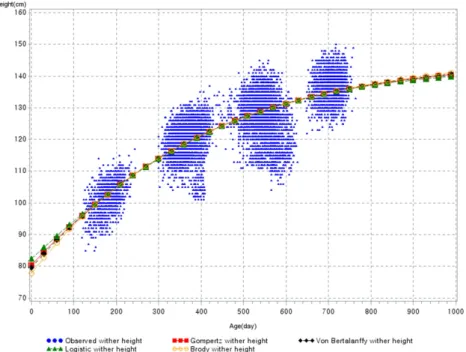 Fig. 1. Observed wither height and estimated wither height growth curves according to each growth model.