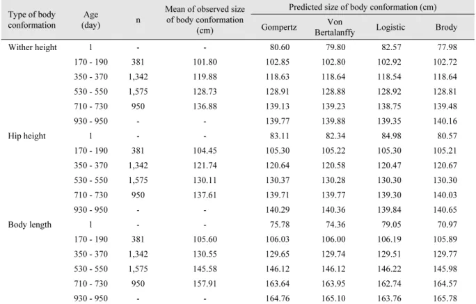 Table 5. Observed and predicted sizes of body conformation traits for each model.