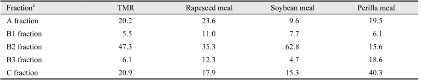 Table 1. Nitrogen fractionation (% of CP) of experiment feeds.