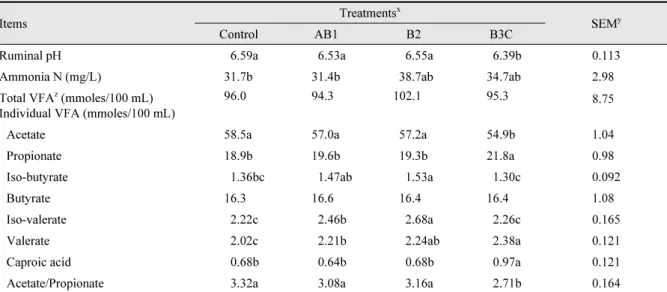 Table 3. Effect of protein fraction-enriched feeds on ruminal fermentation of steers fed 17.2% crude protein-contained  TMR.