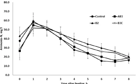 Fig.  2.  Changes  in  ruminal  ammonia  N  of  steers  fed  17.2%  crude  protein-contained  TMR  with  various  proteins