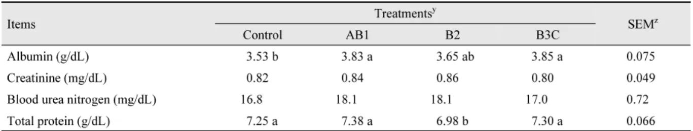 Table 4. Effect of protein fraction-enriched feeds on blood metabolites of steers fed 17.2% crude protein-contained  TMR