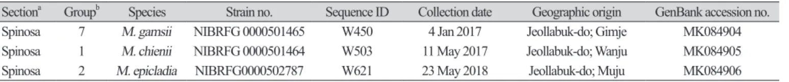 Table 1. Information of Mortierella strains isolated from riverside soils in Korea