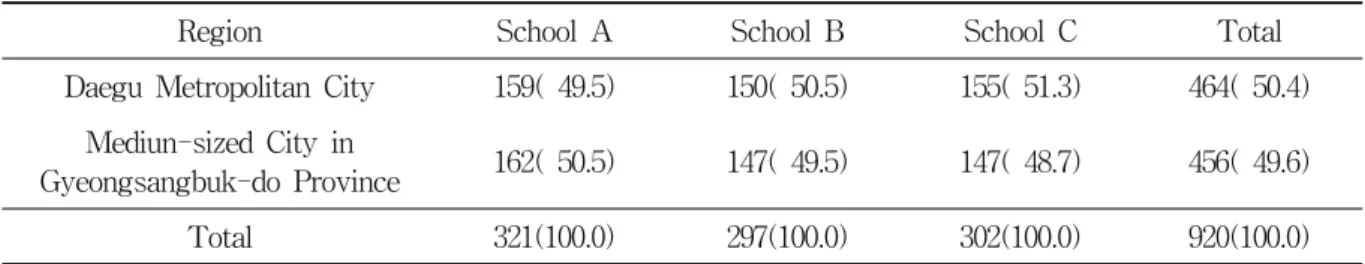 Table  1.  Distribution  of  subjects  by  region  and  grade                                                          Unit:  person(%)