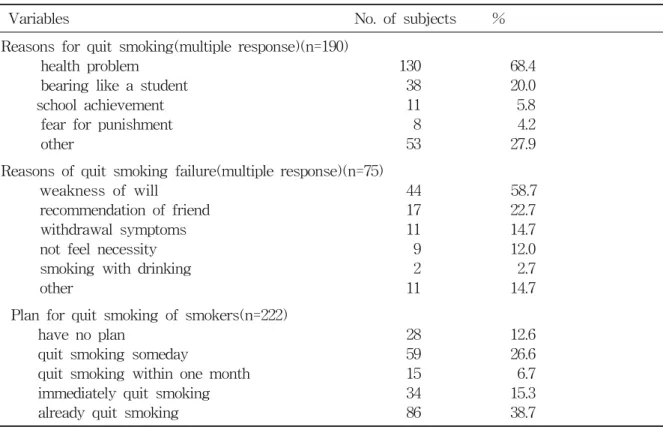 Table  4.  Reasons  for  quit  smoking,  failure  and  perception  for  quit  smoking       Variables                                                                                No
