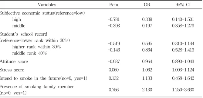Table  8.  Result  of  multiple  logistic  regression  analysis  for  early  smoking
