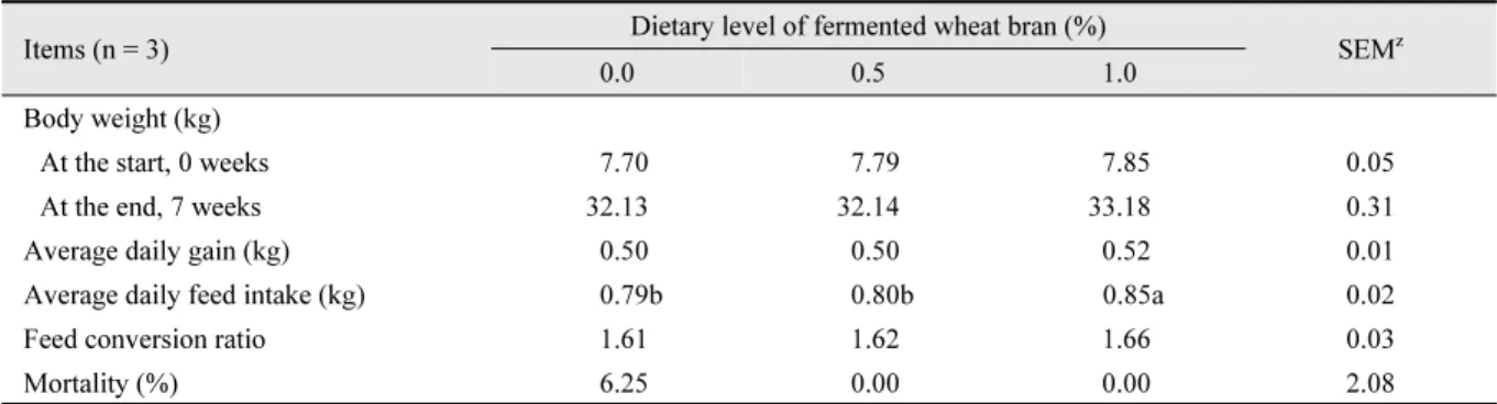 Table 2. Effect of dietary supplementation of fermented wheat bran on the growth performance in weaned pigs.