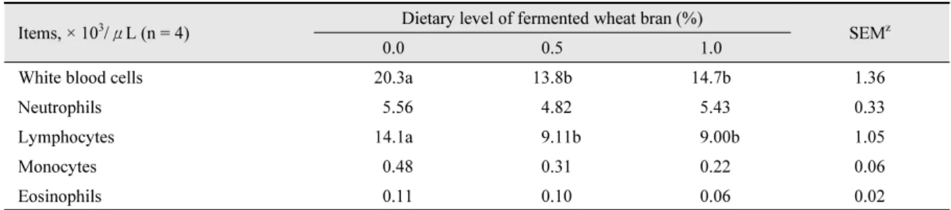 Table 3. Effect of dietary supplementation of fermented wheat bran on the white blood corpuscles in weaned pigs.