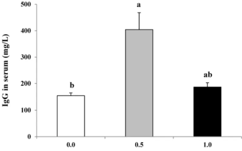 Fig. 1 은 발효밀기울의 급여가 이유자돈의 혈청 내 IgG 농도에 미치는 영향을 나타냈다. 혈중 IgG는 발효밀기울  0.5%  처리구에서 대조구 및 발효밀기울 1.0% 처리구에 비해 통계적으로 증가했다(p < 0.05)