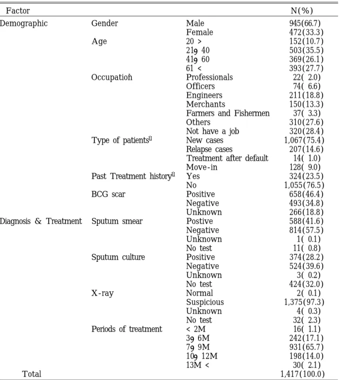 Table 1. Characteristics of demographic and treatment of patients(N=1,417)