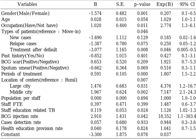 Table 5. Logistic regression model of significant variable (p<0.05) of treatment success (treatment success=1, treatment failure=0)