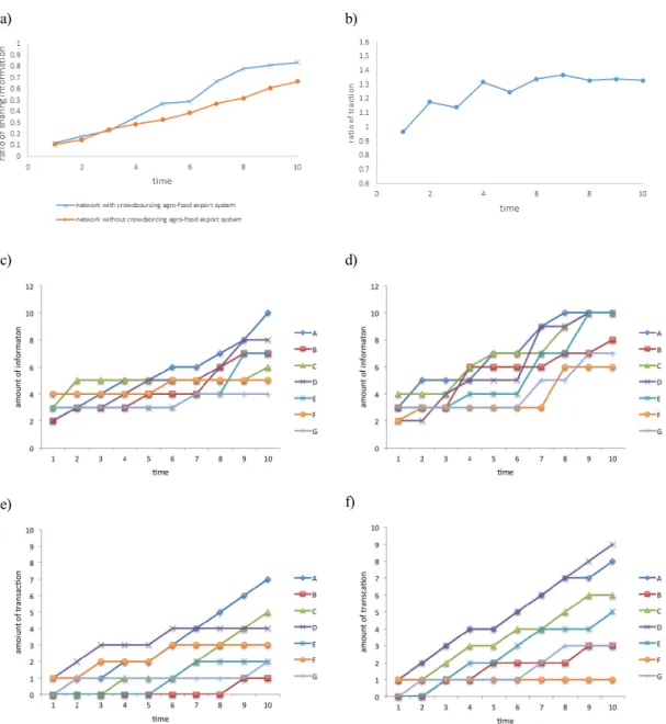 Figure 7 Result of comparison between information system based on crowdsourcing and existing system,  a) comparison of spread information between  each systems, b) comparison of export volumes between  each systems, c) amount of information in node without
