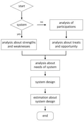 Figure 1. Process of agro-food export  information system 2. SWOT 분석  결과 농식품  수출환경  요인과  수출  정보시스템에  대한  SWOT  분석을 실시하여 농식품 수출정보 시스템에 필요 한 최적의 요소들을 도출하였다 