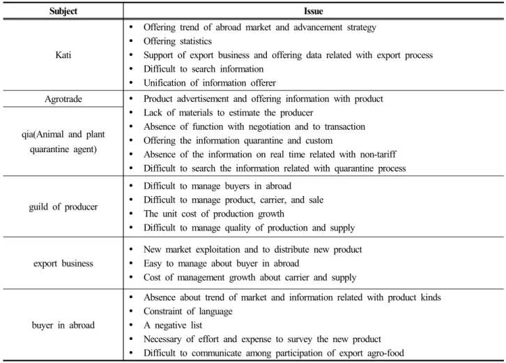 Table 1. Analysis about existing agro-food information export system and agro-food export information participation