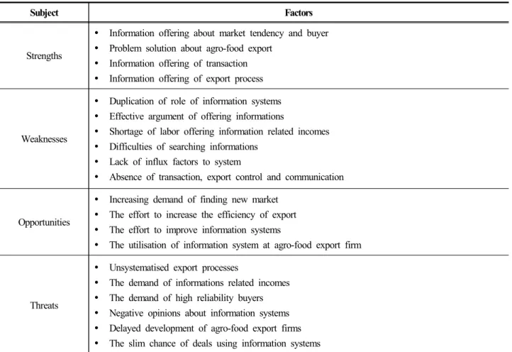 Table 2. Result of SWOT analysis for generating of requirement about agro-food expert information system
