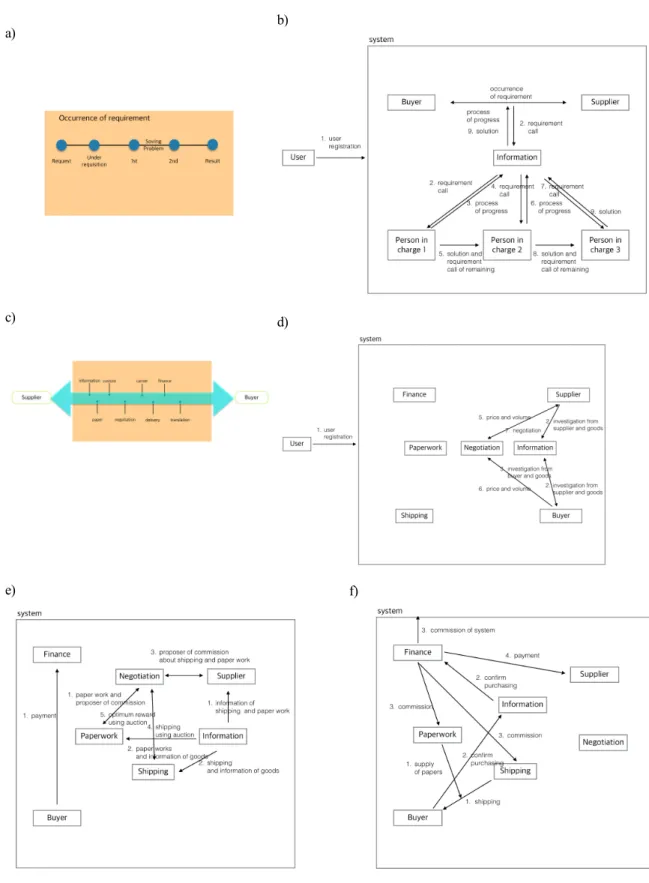 Figure 4 Function of agro-food B2B information system based on crowdsourcing, a) function of communication  system , b) role of participation of system to communicate among producer, export business, and buyer in abroad, c)  B2B  system, c) function of B2B