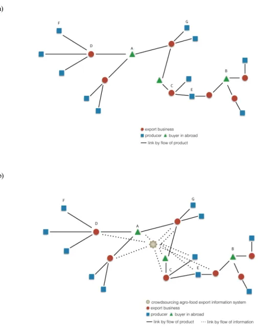 Figure 6 Example of agro-food export network for making effective analysis about agro-food export  information system based on crowdsourcing, a) export system with information system, b) export  information system based on crowdsourcing