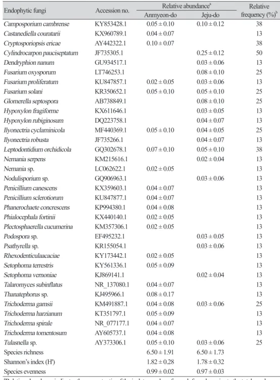 Table 1. Relative abundances and relative frequency for endophytic fungi isolated from roots of  Calanthe discolor