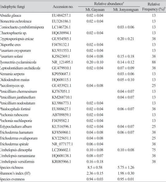Table 2. Relative abundances and relative frequency for endophytic fungi isolated from roots of  Cephalanthera longibracteata