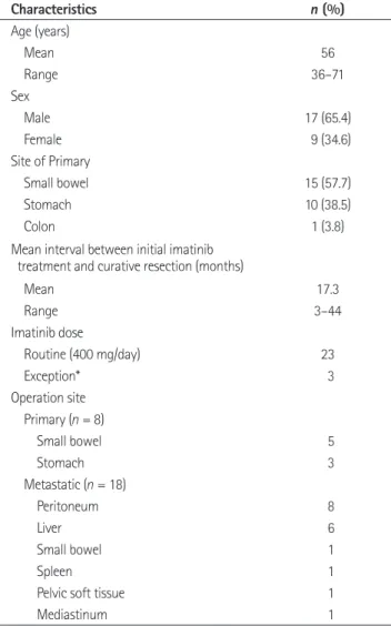 Table 1. Summary of Tumor Characteristics