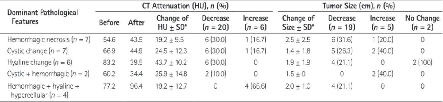 Table 3. The Correlation between Radiological and Pathological Findings According to the Changes in Attenuation and Size of GISTs after  Imatinib Treatment 