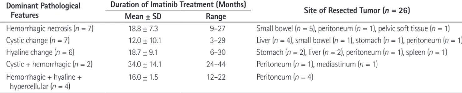 Table 4. Duration of Imatinib Treatment and the Site of Resected Tumors According to the Pathological Features of GISTs after Imatinib  Treatment 