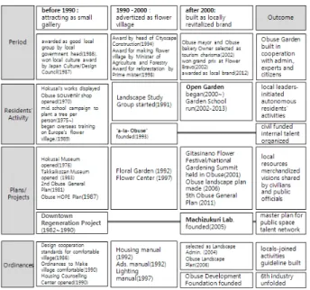 Table 2. Obuse Project Chronological Table 1)  중심상점가 재생 사업2) (町並み修景事業) 중심상점가 재생 사업의 대상지는 호쿠사이관과 다카 이코잔의  주택,  밤  과자점,  특징적인  민가주택,  오부세  창고 건축물 있는 중심상점가 구역으로,  역사적 풍경을  간직한 곳이다