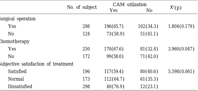 Table 3. Difference in utilization of CAM by treatment and its satisfaction No. of subject CAM utilization