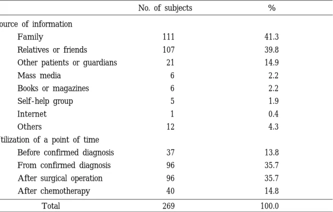 Table  5.  Source of information about CAM and a point of time of the CAM utilization