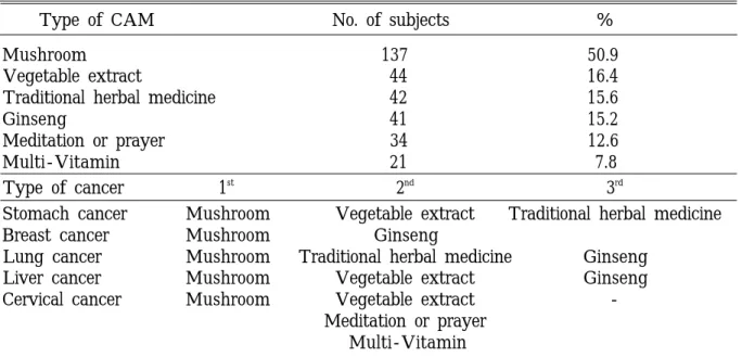 Table 6. Type of CAM utilization in the order of frequency (multiple responses) and use of CAM accroding to type of cancer