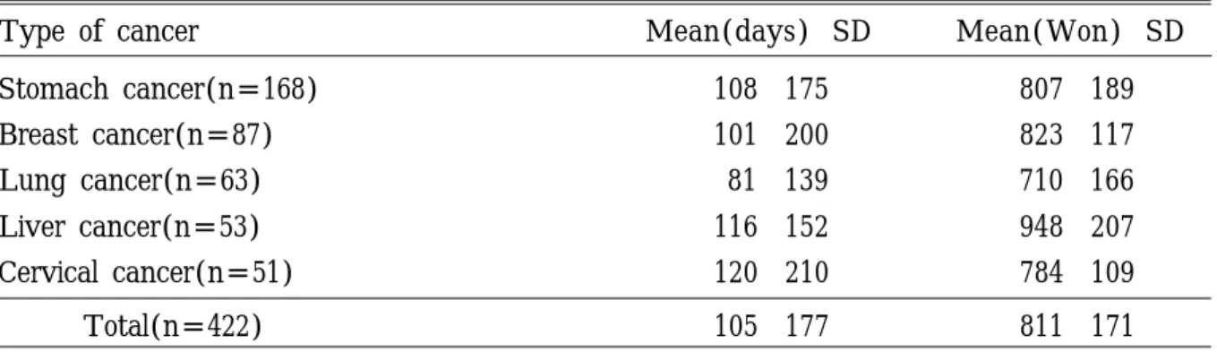 Table 8. Annual average utilization days and cost using CAM by type of cancer