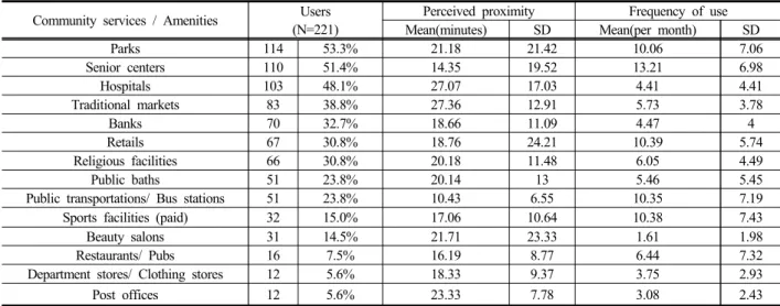 Table 2. Frequency of use of and accessibility of neighborhood convenience facilities within walking distance by rural  female elderly