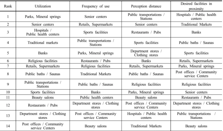 Table 3. Coefficient of utilization, frequency of use, perception distance, ranking of desired facilities in proximity