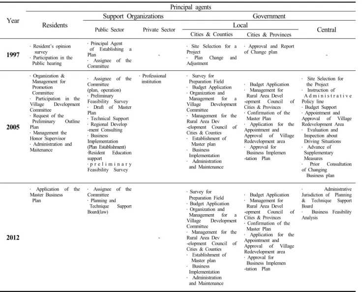 Table 10. The Role and Rights of Principal Agents