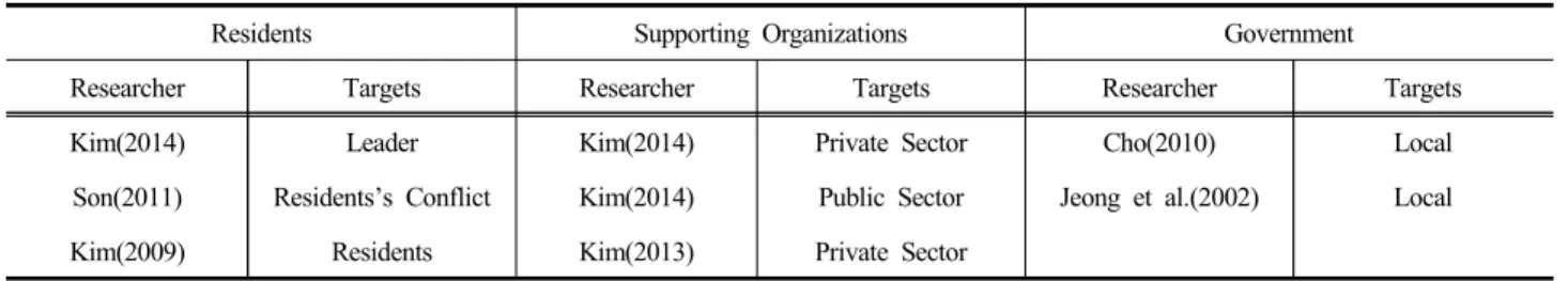 Table 1. Research Agents Is Debated on Bottom-up Rural Development Policy