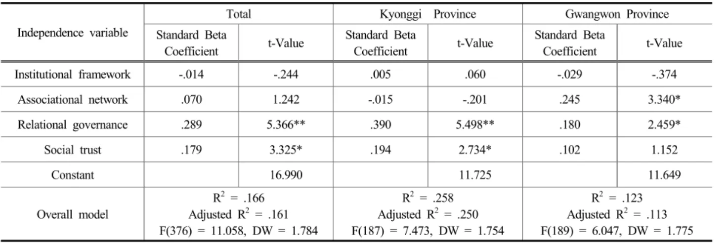 Table 9. Relationship between social capital and residents’ attitude